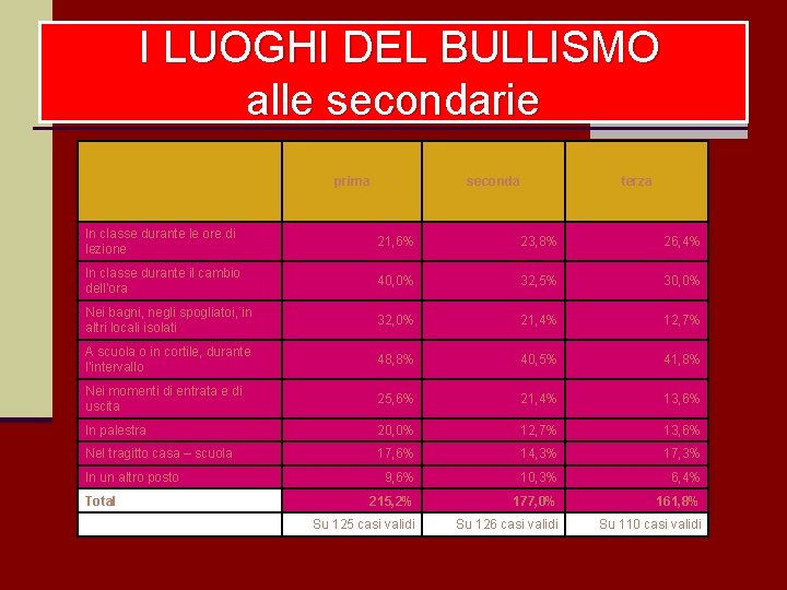 I LUOGHI DEL BULLISMO alle secondarie prima seconda terza In classe durante le ore