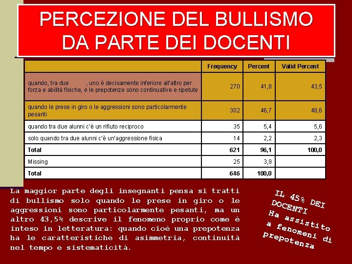 PERCEZIONE DEL BULLISMO DA PARTE DEI DOCENTI Frequency Percent Valid Percent quando, tra due