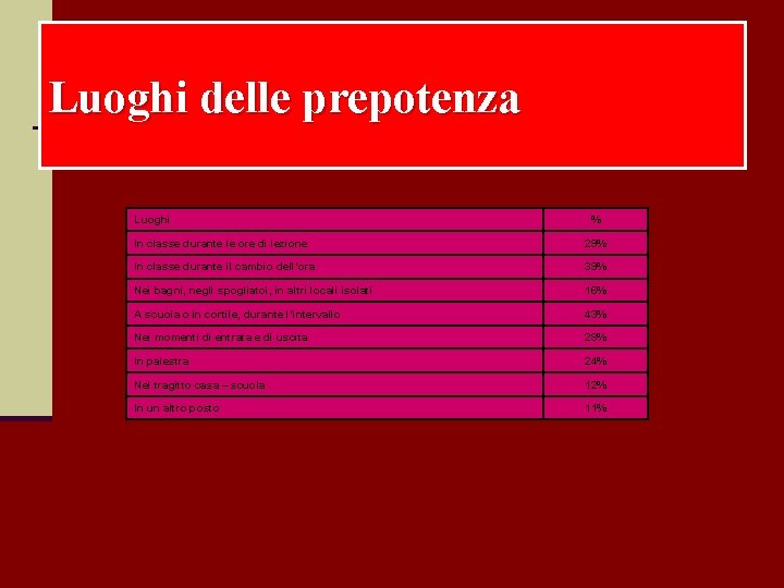 Luoghi delle prepotenza Luoghi % In classe durante le ore di lezione 29% In