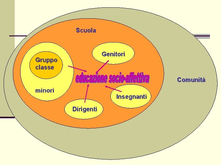 Scuola Genitori Gruppo classe Comunità minori Insegnanti Dirigenti 