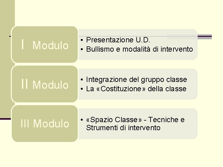 I Modulo • Presentazione U. D. • Bullismo e modalità di intervento II Modulo