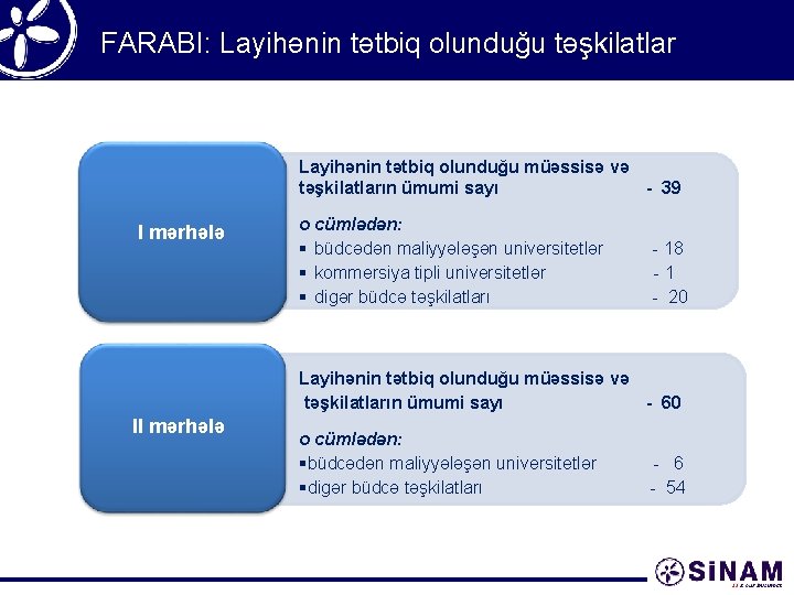 FARABI: Layihənin tətbiq olunduğu təşkilatlar Layihənin tətbiq olunduğu müəssisə və təşkilatların ümumi sayı -