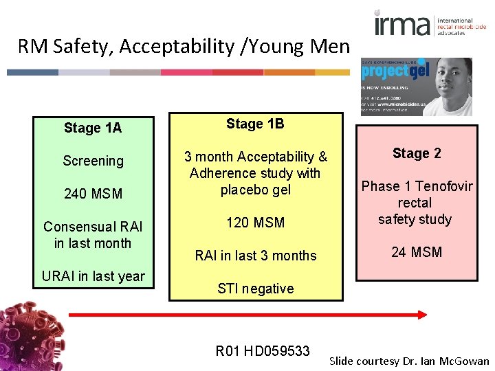 RM Safety, Acceptability /Young Men Stage 1 A Stage 1 B Screening 3 month
