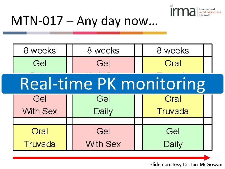 MTN-017 – Any day now… 8 weeks Gel Daily 8 weeks Gel With Sex