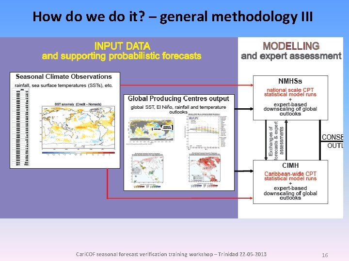 How do we do it? – general methodology III Cari. COF seasonal forecast verification