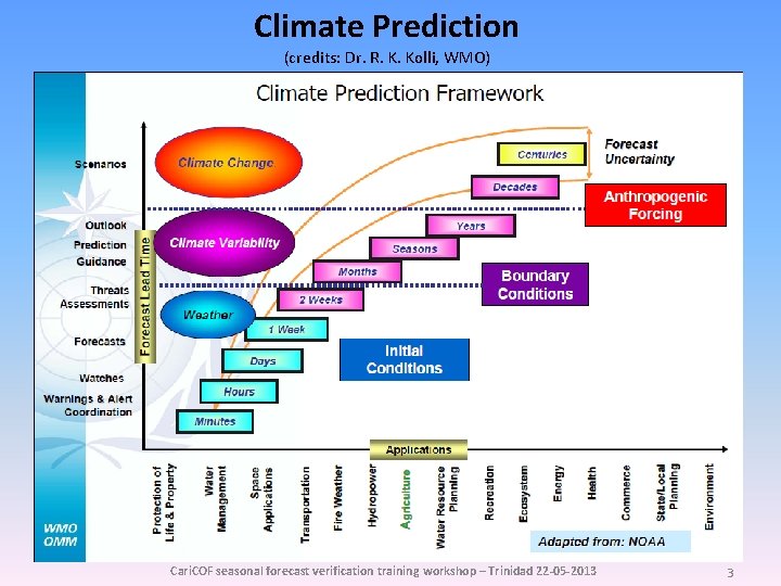 Climate Prediction (credits: Dr. R. K. Kolli, WMO) Cari. COF seasonal forecast verification training