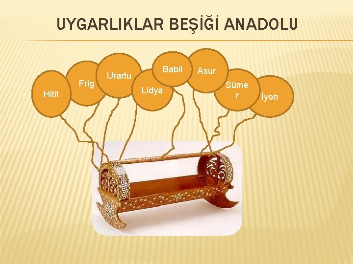 UYGARLIKLAR BEŞİĞİ ANADOLU Frig Hitit Urartu Babil Lidya Asur Süme r İyon 