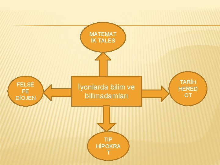 MATEMAT İK TALES FELSE FE DİOJEN İyonlarda bilim ve bilimadamları TIP HİPOKRA T TARİH