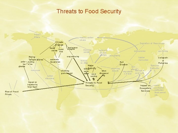 Threats to Food Security Fossil Fuels massive carbon release Climate Change floods forest storms