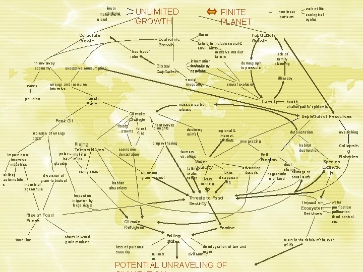 linear thinking materialism, greed UNLIMITED GROWTH Corporate Growth FINITE PLANET waste Global Capitalism excessive