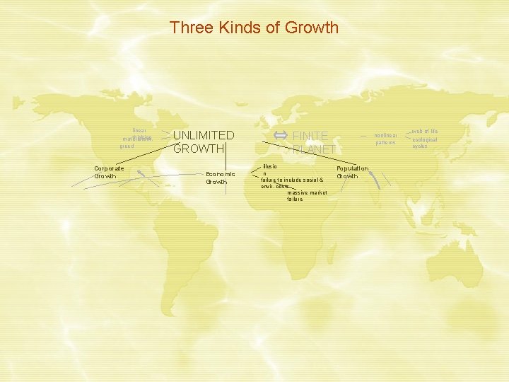 Three Kinds of Growth linear thinking materialism, greed Corporate Growth UNLIMITED GROWTH Economic Growth