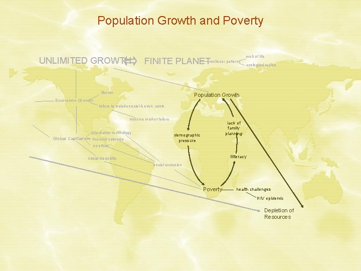 Population Growth and Poverty UNLIMITED GROWTH FINITE PLANETnonlinear patterns illusion web of life ecological