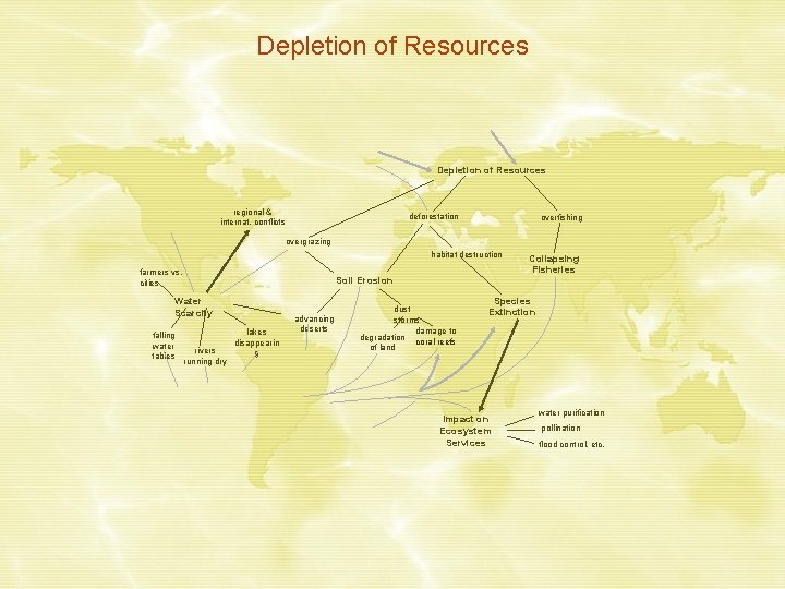 Depletion of Resources regional & internat. conflicts deforestation overfishing overgrazing habitat destruction farmers vs.
