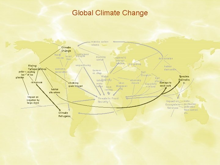 Global Climate Change massive carbon release Climate Change floods forest storms fires polar ice