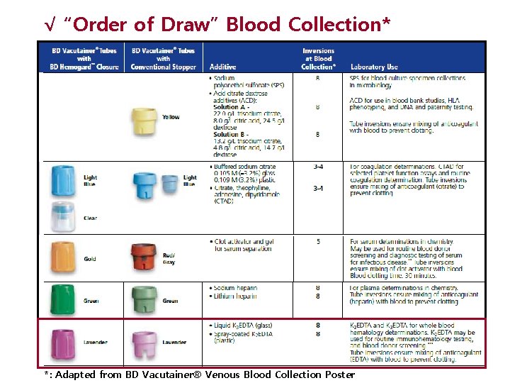 √ “Order of Draw” Blood Collection* *: Adapted from BD Vacutainer® Venous Blood Collection