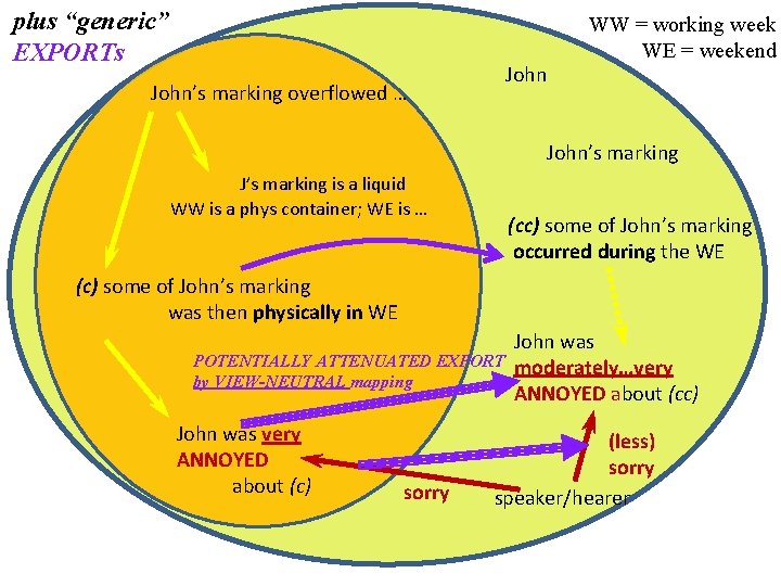 plus “generic” EXPORTs John’s marking overflowed … WW = working week WE = weekend