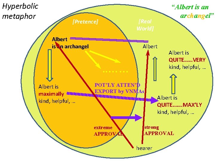 Hyperbolic metaphor [Real World] [Pretence] Albert is an archangel Albert . . …… Albert
