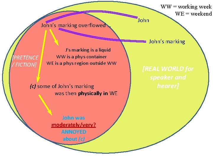 John’s marking overflowed … John WW = working week WE = weekend John’s marking