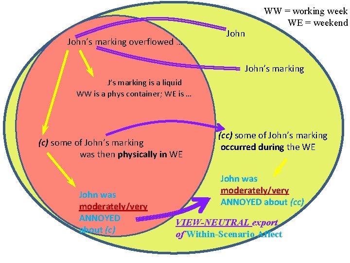 John’s marking overflowed … John WW = working week WE = weekend John’s marking