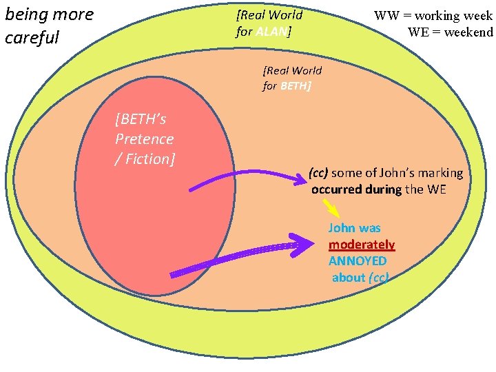 being more careful [Real World for ALAN] WW = working week WE = weekend