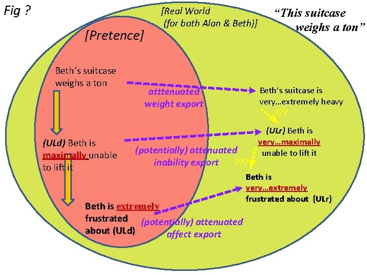 Fig ? [Pretence] Beth’s suitcase weighs a ton (ULd) Beth is maximally unable to