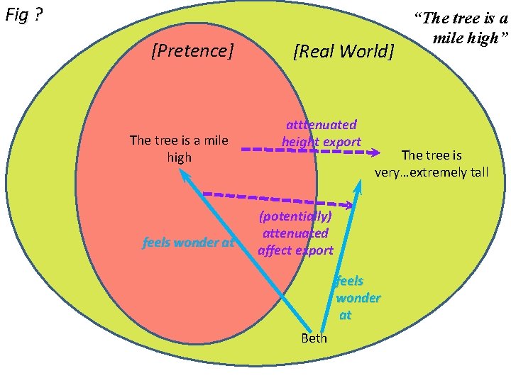 Fig ? [Pretence] The tree is a mile high feels wonder at [Real World]