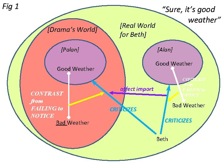 Fig 1 [Drama’s World] [Real World for Beth] [Palan] [Alan] Good Weather CONTRAST from