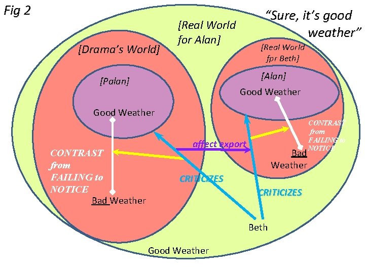 Fig 2 [Drama’s World] “Sure, it’s good weather” [Real World for Alan] [Real World