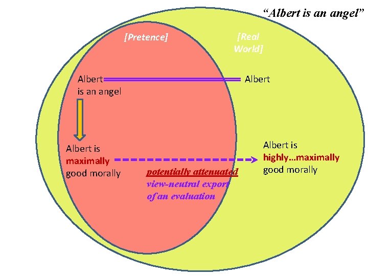 “Albert is an angel” [Pretence] [Real World] Albert is an angel Albert is maximally