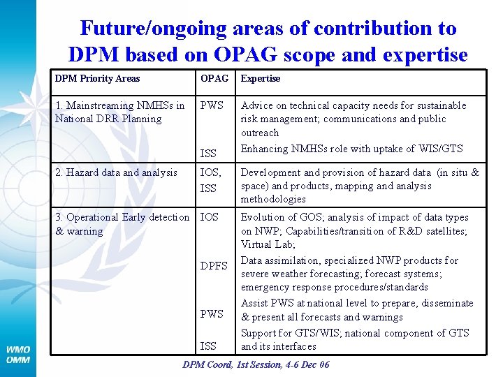 Future/ongoing areas of contribution to DPM based on OPAG scope and expertise DPM Priority