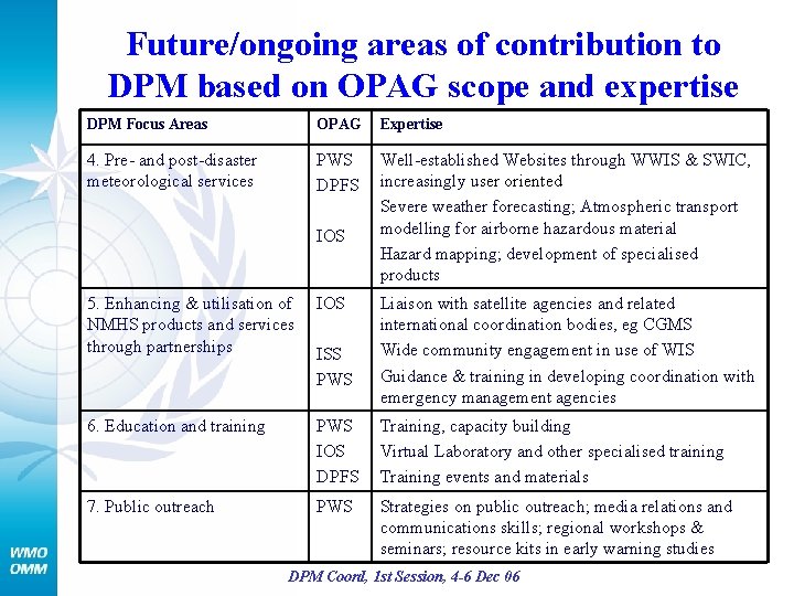 Future/ongoing areas of contribution to DPM based on OPAG scope and expertise DPM Focus