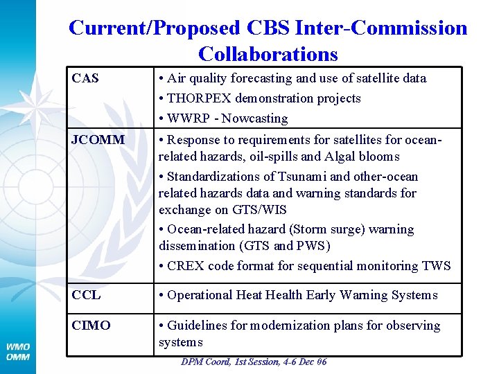 Current/Proposed CBS Inter-Commission Collaborations CAS • Air quality forecasting and use of satellite data