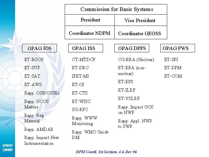 Commission for Basic Systems OPAG IOS President Vice President Coordinator NDPM Coordinator GEOSS OPAG