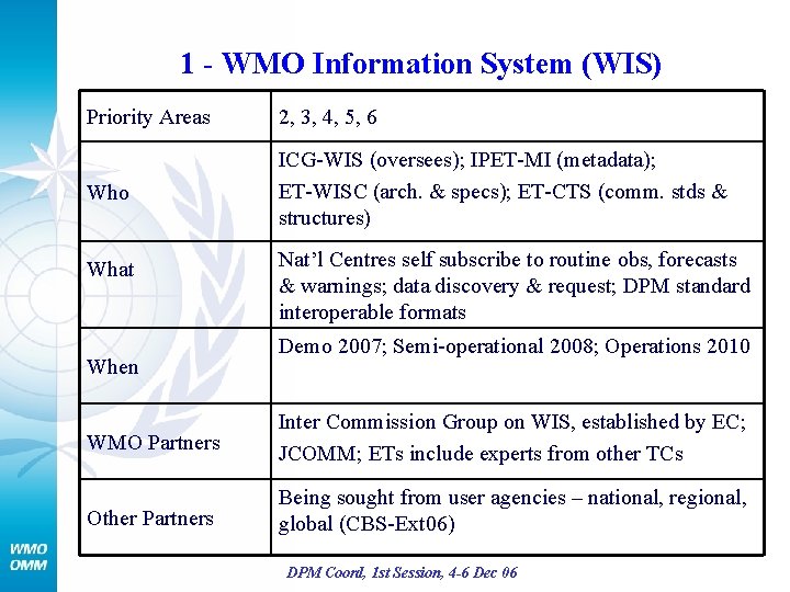 1 - WMO Information System (WIS) Priority Areas 2, 3, 4, 5, 6 Who
