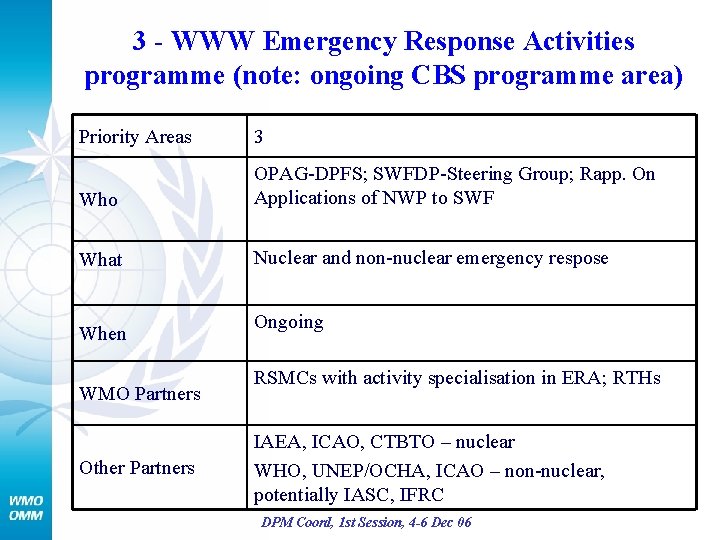 3 - WWW Emergency Response Activities programme (note: ongoing CBS programme area) Priority Areas