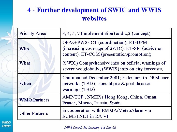 4 - Further development of SWIC and WWIS websites Priority Areas 3, 4, 5,