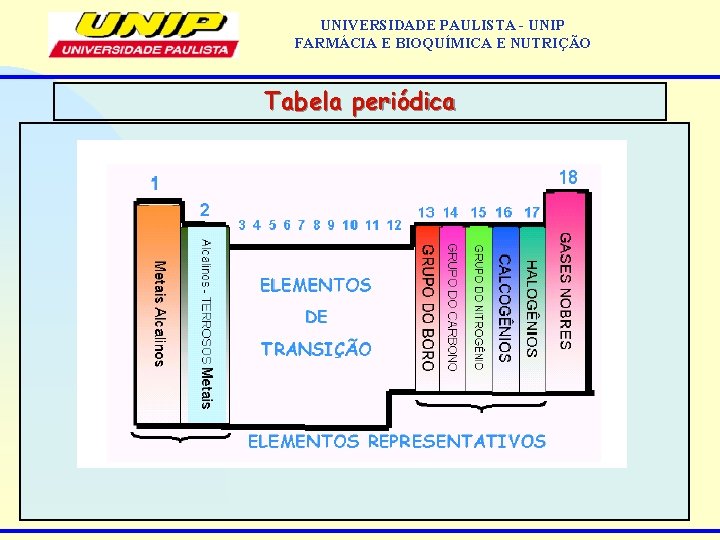 UNIVERSIDADE PAULISTA - UNIP FARMÁCIA E BIOQUÍMICA E NUTRIÇÃO Tabela periódica 