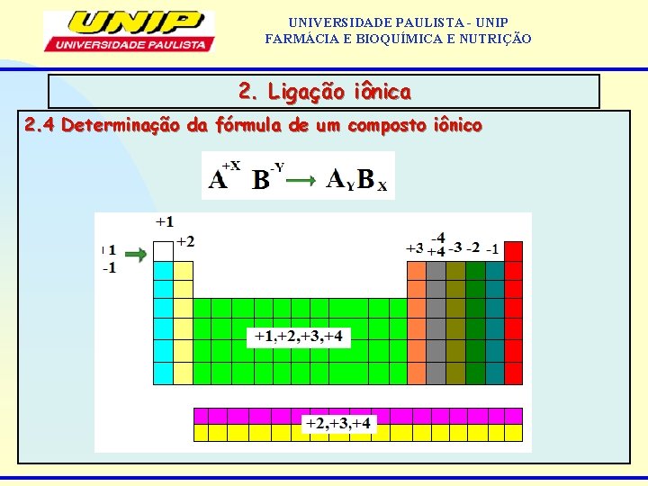 UNIVERSIDADE PAULISTA - UNIP FARMÁCIA E BIOQUÍMICA E NUTRIÇÃO 2. Ligação iônica 2. 4