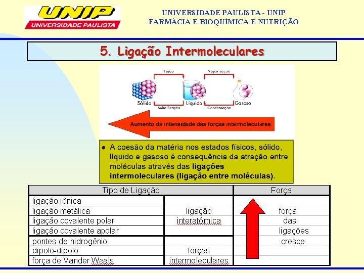 UNIVERSIDADE PAULISTA - UNIP FARMÁCIA E BIOQUÍMICA E NUTRIÇÃO 5. Ligação Intermoleculares 