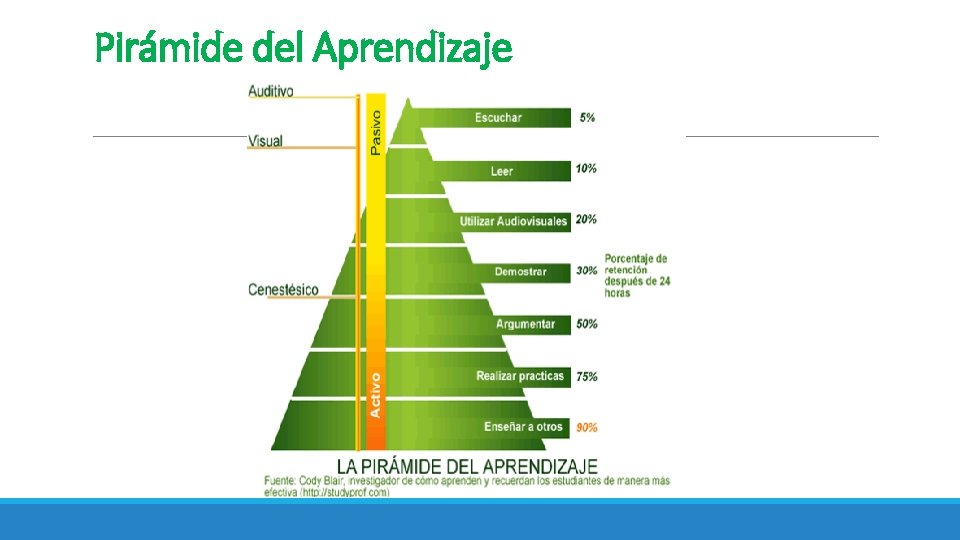 Pirámide del Aprendizaje 