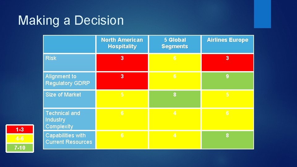 Making a Decision 1 -3 4 -6 7 -10 North American Hospitality 5 Global