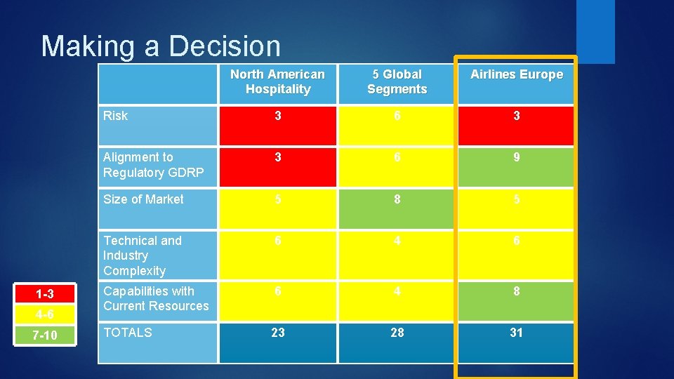 Making a Decision 1 -3 4 -6 7 -10 North American Hospitality 5 Global