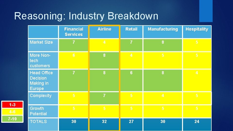 Reasoning: Industry Breakdown 1 -3 4 -6 7 -10 Financial Services Airline Retail Manufacturing