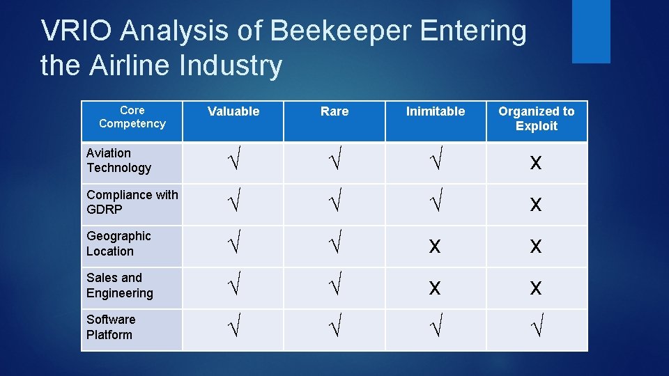 VRIO Analysis of Beekeeper Entering the Airline Industry Core Competency Valuable Rare Inimitable Organized