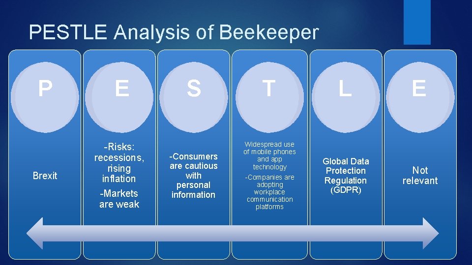PESTLE Analysis of Beekeeper P Brexit E -Risks: recessions, rising inflation -Markets are weak