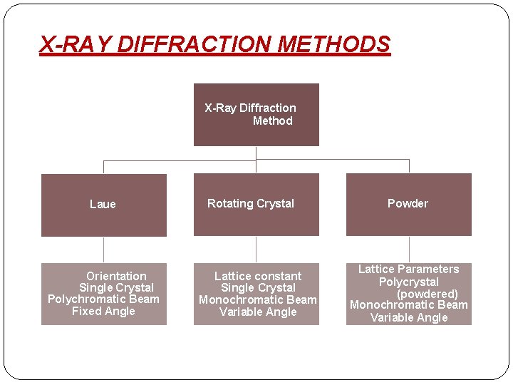 X-RAY DIFFRACTION METHODS X-Ray Diffraction Method Laue Orientation Single Crystal Polychromatic Beam Fixed Angle