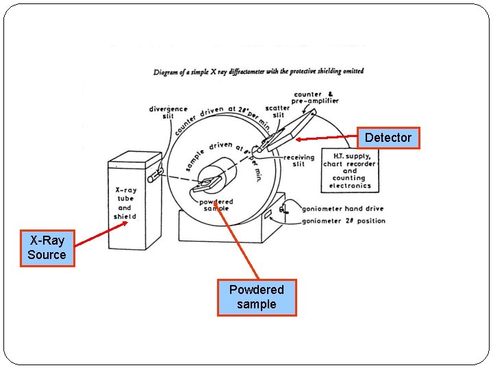 Detector X-Ray Source Powdered sample 