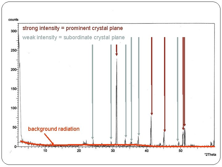 strong intensity = prominent crystal plane weak intensity = subordinate crystal plane background radiation