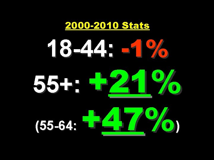 2000 -2010 Stats 18 -44: -1% 55+: +21% (55 -64: +47%) 