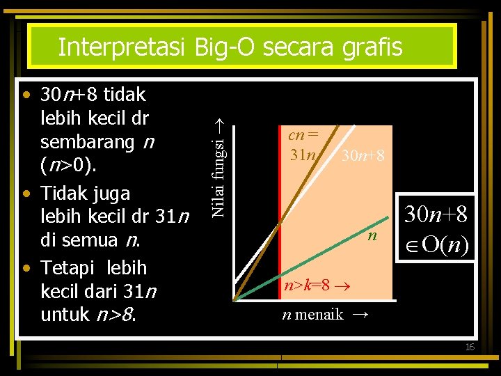  • 30 n+8 tidak lebih kecil dr sembarang n (n>0). • Tidak juga